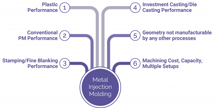 metal injection molding breakdown