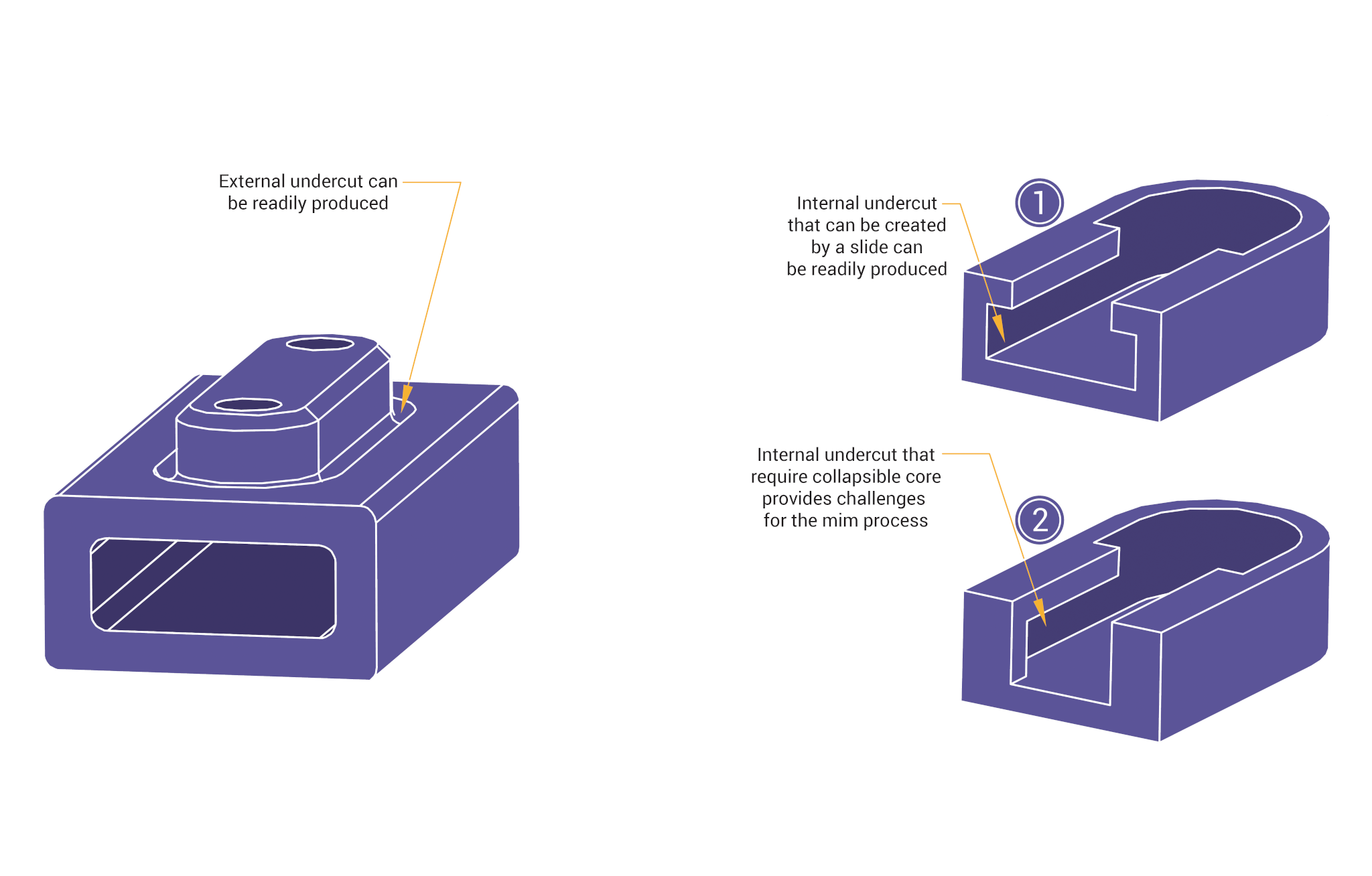 Molding перевод. Flex Molding схема. Collapsible Core. Этапы Flex Molding схема. Mim (Metal Injection Moulding.